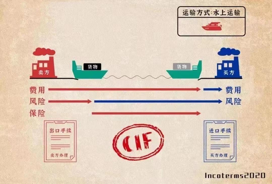 cloudwallex·贸易术语篇 | incoterms 2020版11种国际贸易术语与海关
