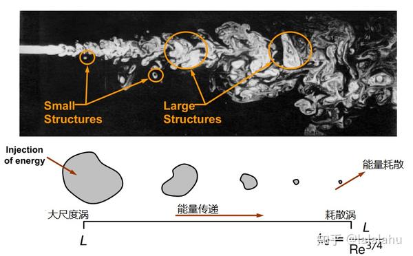 fluent中的湍流模型
