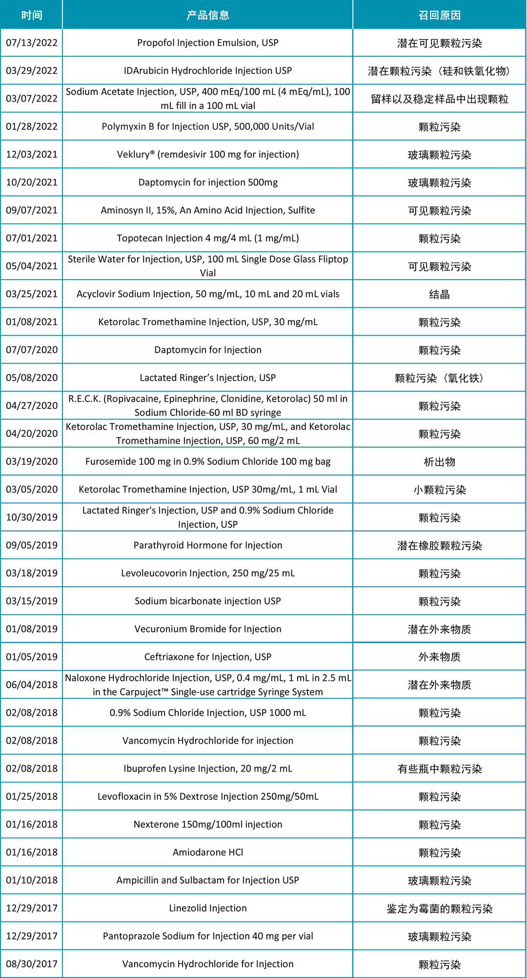 5年时间,30余款注射剂因可见异物/不溶性微粒等召回! - 知乎