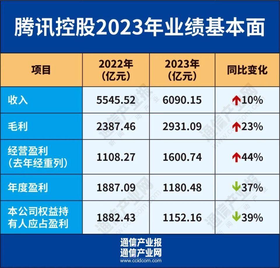 腾讯发布2023年年报:营收6090亿元!闷头搞钱,日赚4亿