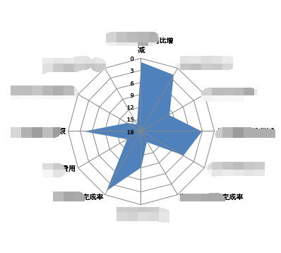 对于拥有多家经营模式类似的分子公司,门店的企业,则可以用雷达图进行