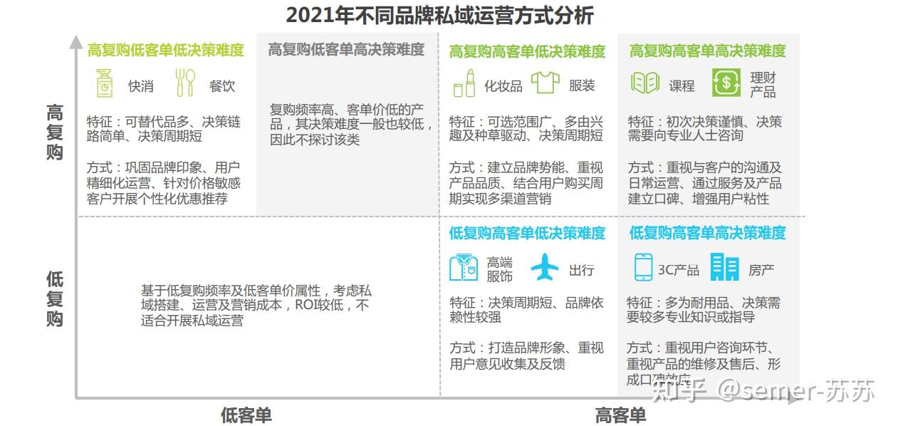 私域流量運營為品牌主節省公域獲客成本,相應人力成本及技術成本有