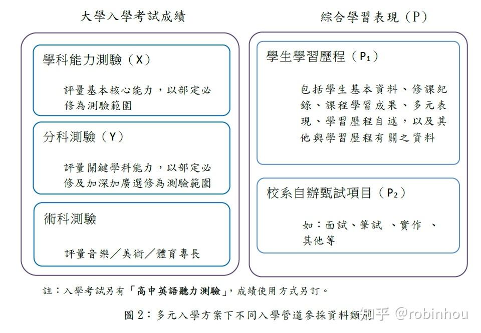 臺灣的大學入學制度介紹