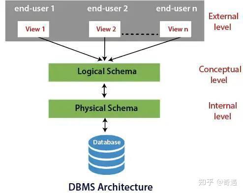 图文详解 DBMS 数据库管理系统三层架构体系（三级模式）《ClickHouse 实战：企业级大数据分析引擎》 - 知乎