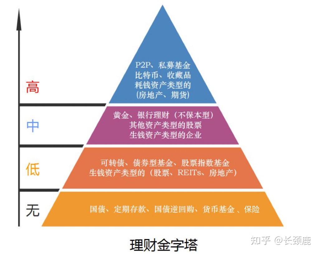 如何合理构建家庭的财富?学会理财金字塔! - 知乎