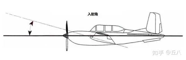 【蓝天之梦】05,攻角、爬升角和俯仰角 - 知乎