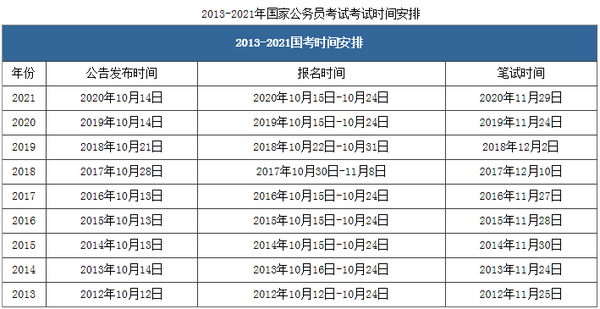 22年国家公务员考试预计在11月27 28日笔试 知乎