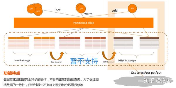 在PolarDB普通表怎么可以转分区？