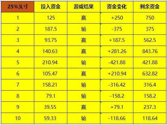 外盤期貨凱利公式和頭寸管理