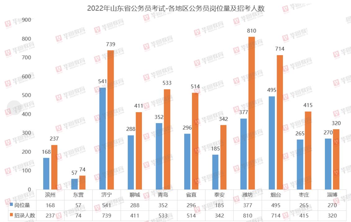 如何看待2022山东省考扩招应届生有优势吗