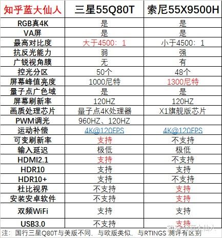 神仙打架三星q80t与索尼9500h测评