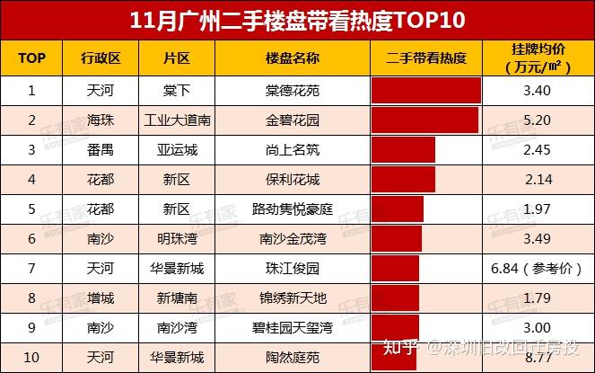 11月大湾区8城二手楼盘带看热度TOP10出炉！ - 知乎