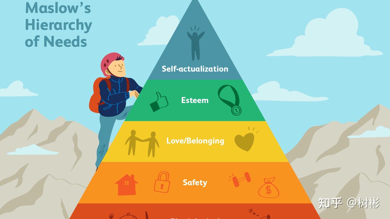 马斯洛需求 英文图片