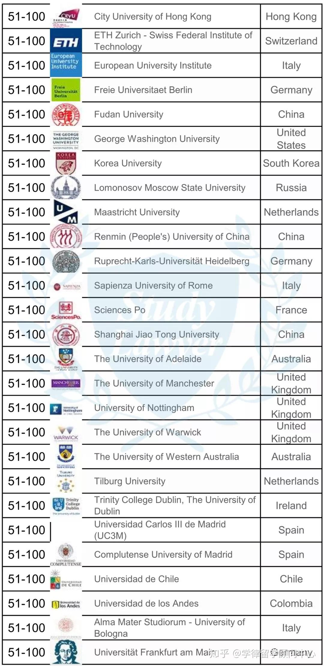 qs世界大學法學排名的top 100院校以及中國,美國,英國,荷蘭的院校的