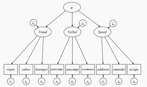 3.2 双因子模型(bifactor model)