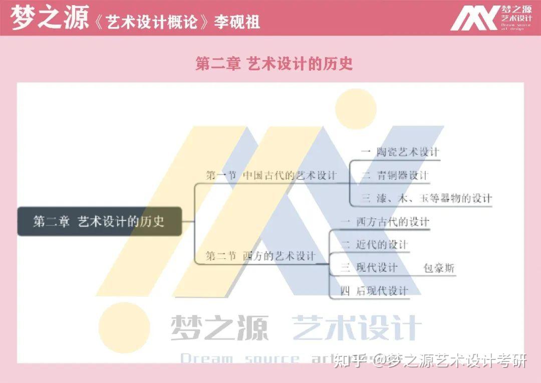思维导图23届梦之源艺术设计艺术设计概论李砚祖理论框架