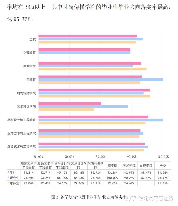 北京服装学院2023届就业质量报告发布就业去向如何
