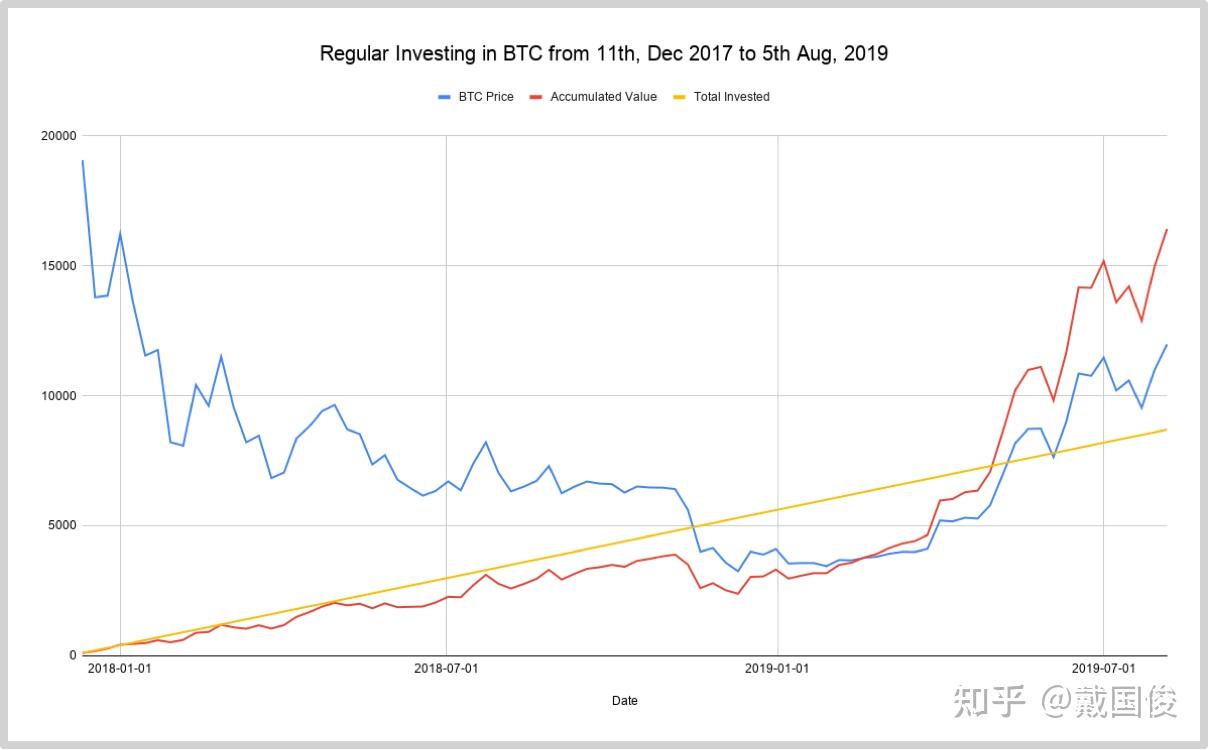 比特币像匹上蹿下跳的烈马，驾驭它的正确姿势是什么？ - 知乎