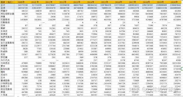 国家（双边）、各省、19个行业FDI+OFDI数据（1970-2020） - 知乎