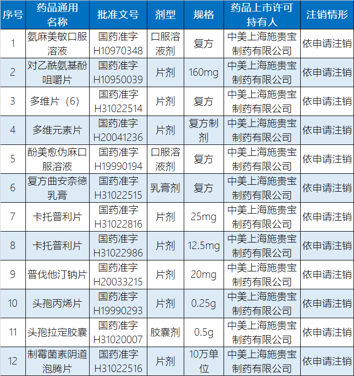 施贵宝:注销了12产品批文