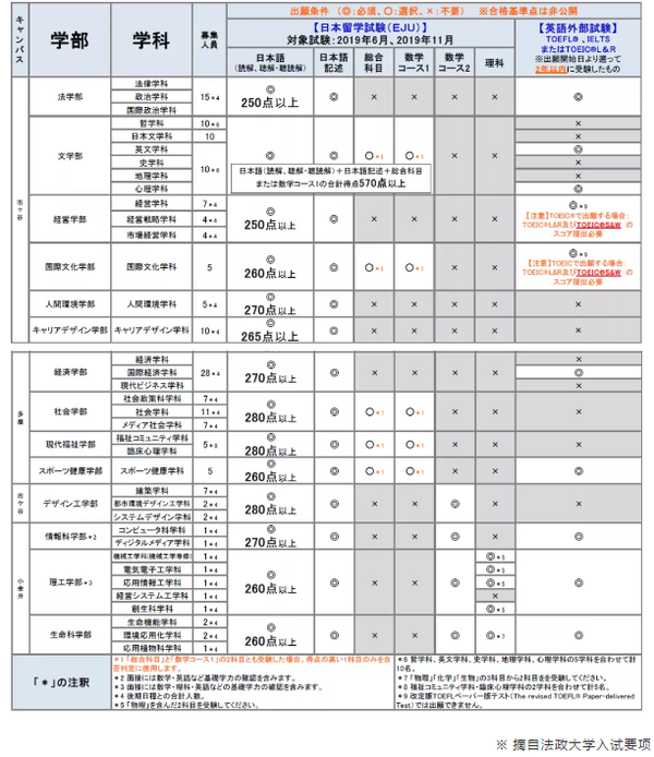 日本升学考试攻略丨法政大学 日本首位 草根 首相菅义伟母校探秘 知乎