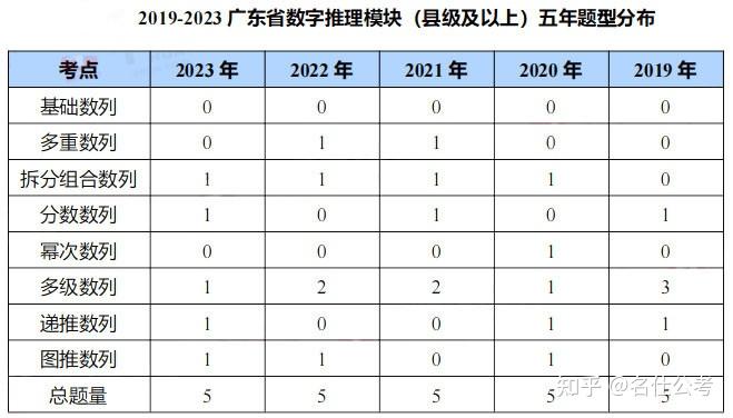 名仕小书童分享|干货!2024年广东省考行测模块考点分布及备考规划 - 知乎