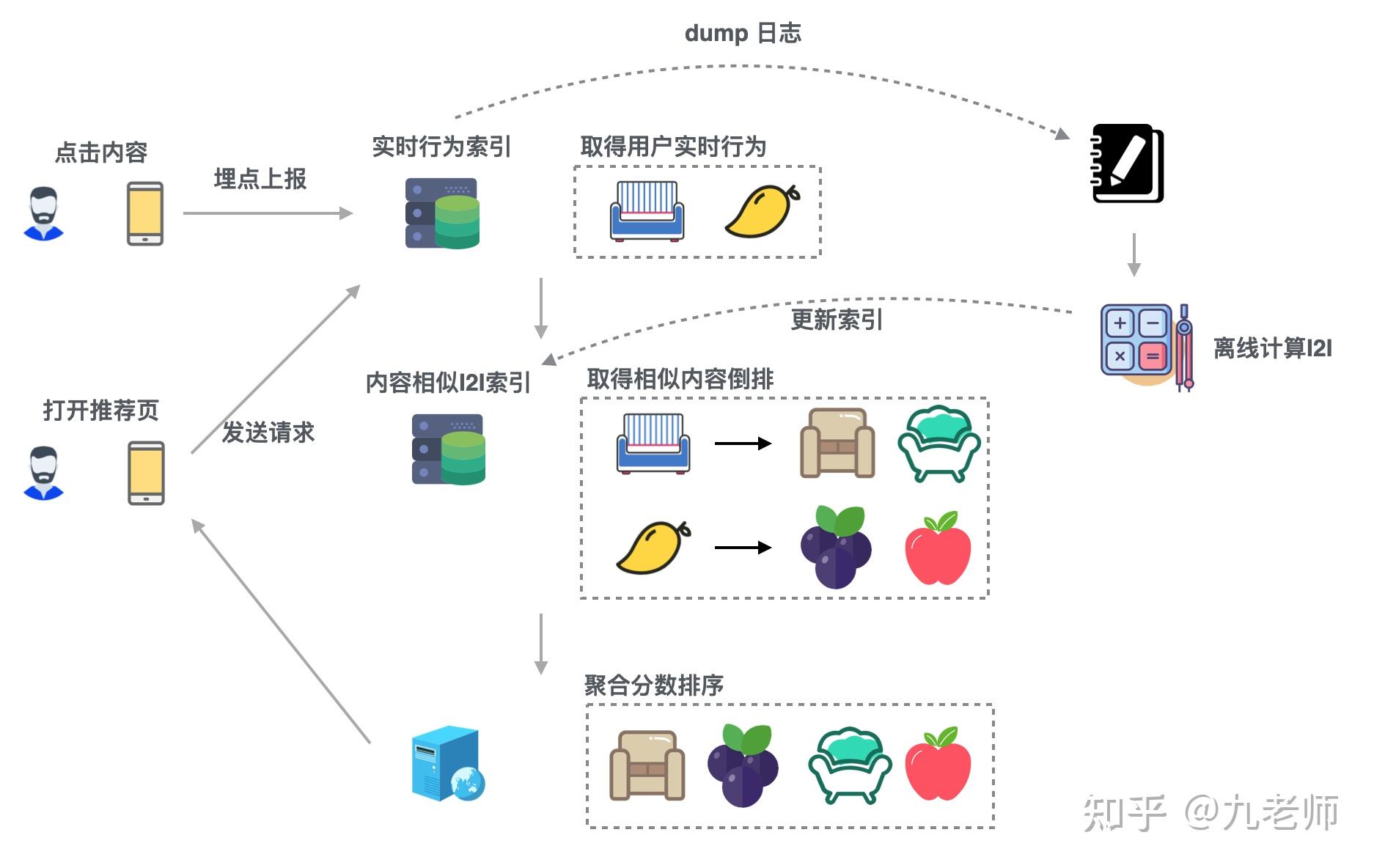 基于物品的协同过滤i2i