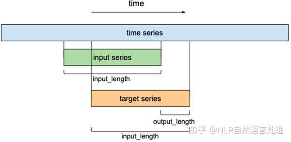从一维卷积、因果卷积(Causal CNN)、扩展卷积(Dilation CNN) 到 时间卷积网络 (TCN) - 知乎
