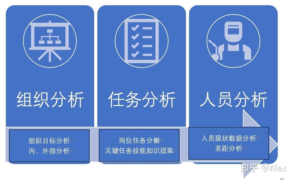 Goldstein培训需求模型 - 知乎
