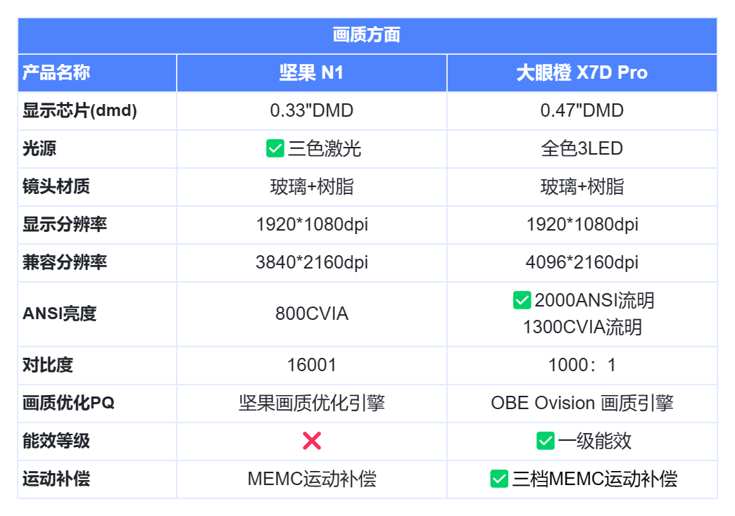 极米z7x/坚果n1/大眼橙x7d pro/海信vidda c1s新品参数对比