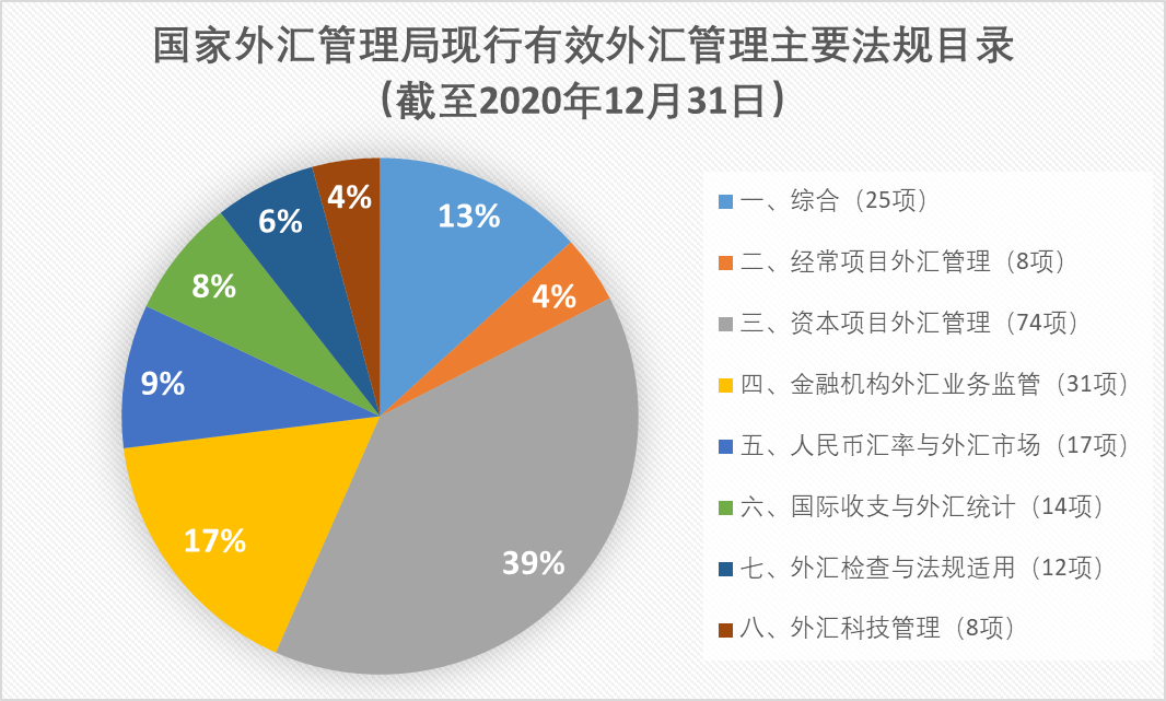 政策汇编国家外汇管理局发布最新现行有效外汇管理主要法规目录截至