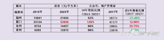 厦门房价,为什么在福建最贵?(附带数据) - 知乎