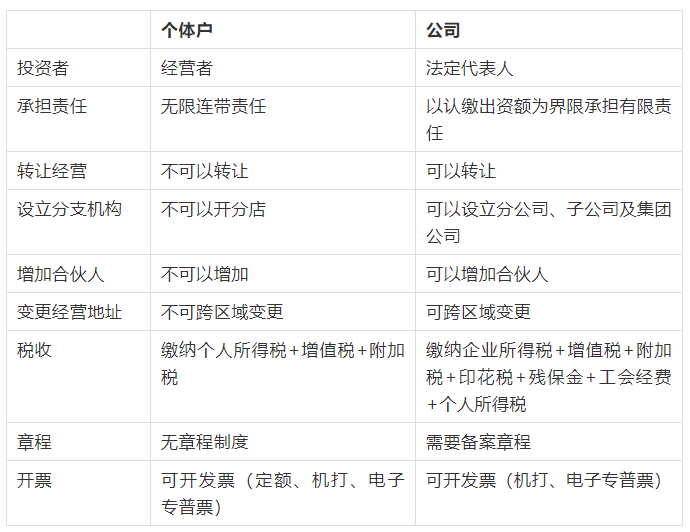 个人可以注册什么类型的公司