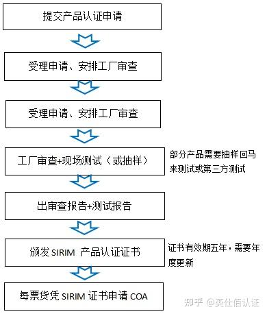 金属涂层板材出口马来西亚需要做什么认证？ SIRIM认证CIDB详解在这里 - 知乎