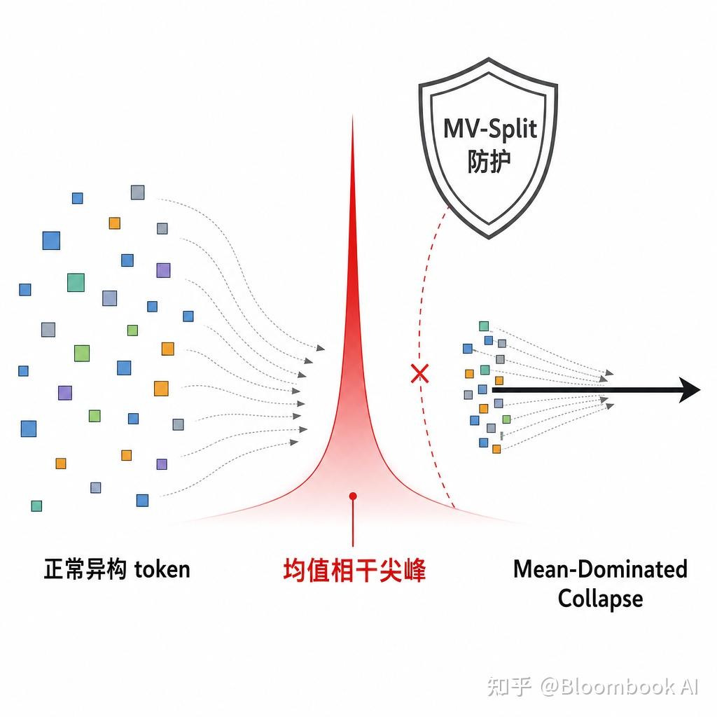 Mv Split Two Mean Mode Screaming:超深 DiT 为什么会崩,MV-Split 如何救回来 - 知乎