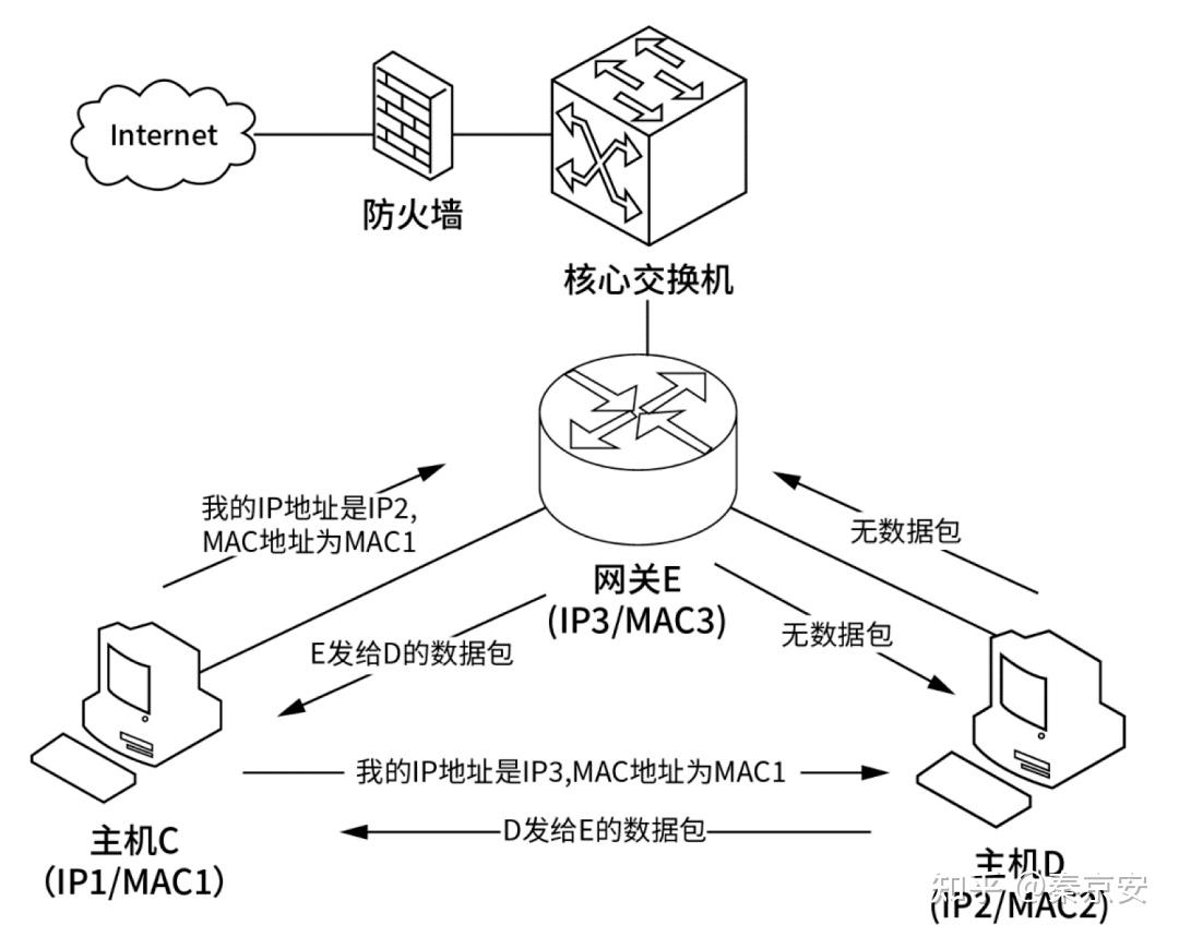 ARP攻击及防范，arp攻击原理和防护方式的过程演示和响应