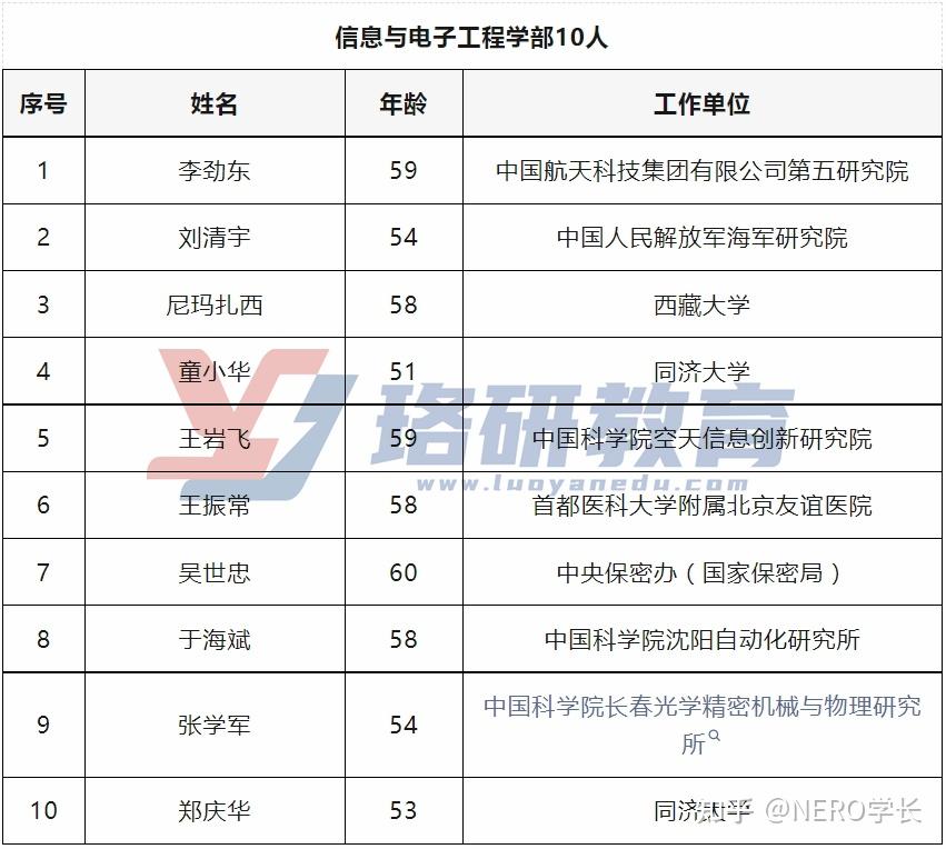 华北电力大学校长杨勇平当选中国工程院院士,2023年两院院士增选名单
