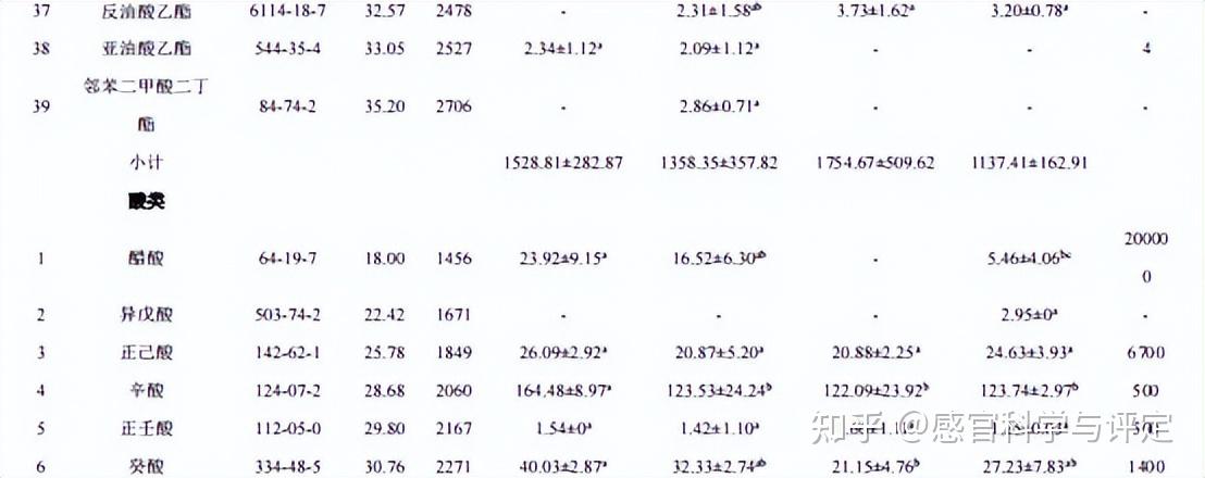 【智能感官】基于 HS-SPME-GC-MS 和快速气相电子鼻技术对不同产地石榴酒挥发性成分的研究 - 知乎
