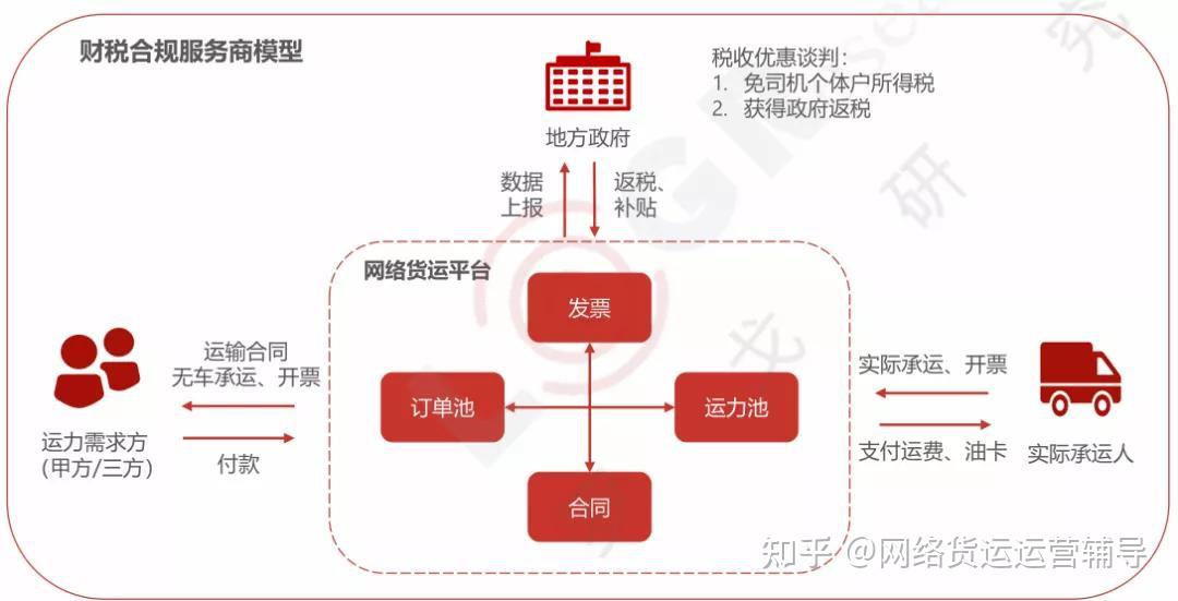 0--交易匹配平臺網絡貨運平臺1.0模式主要解決了物流信息不對稱問題.