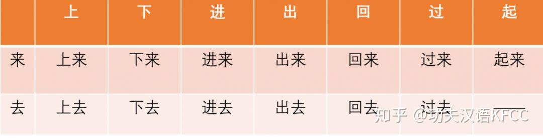 【国际汉语】趋向补语这样教,能提高你50%的教学效率 | 干货 - 知乎