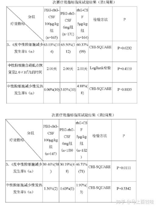 新瑞白(聚乙二醇化重组人粒细胞刺激因子注射液)1.35*108iμ(3.0mg):1.0ml - 知乎