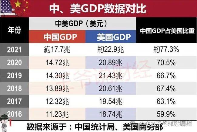 2023美国gdp增长25与中国差距扩大到153倍短期超越美国无望
