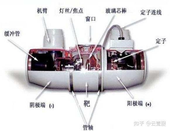 CT球管结构组成 - 知乎