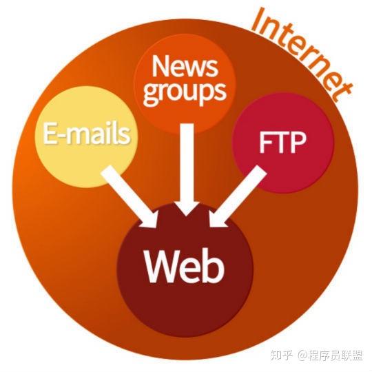 Web探索之旅 | 第一部分:什么是Web? - 知乎