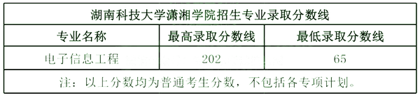 2024年湖南科技大学潇湘学院录取分数线（2024各省份录取分数线及位次排名）_湖南科技2020录取分数线_湖南科大潇湘学院录取分数线