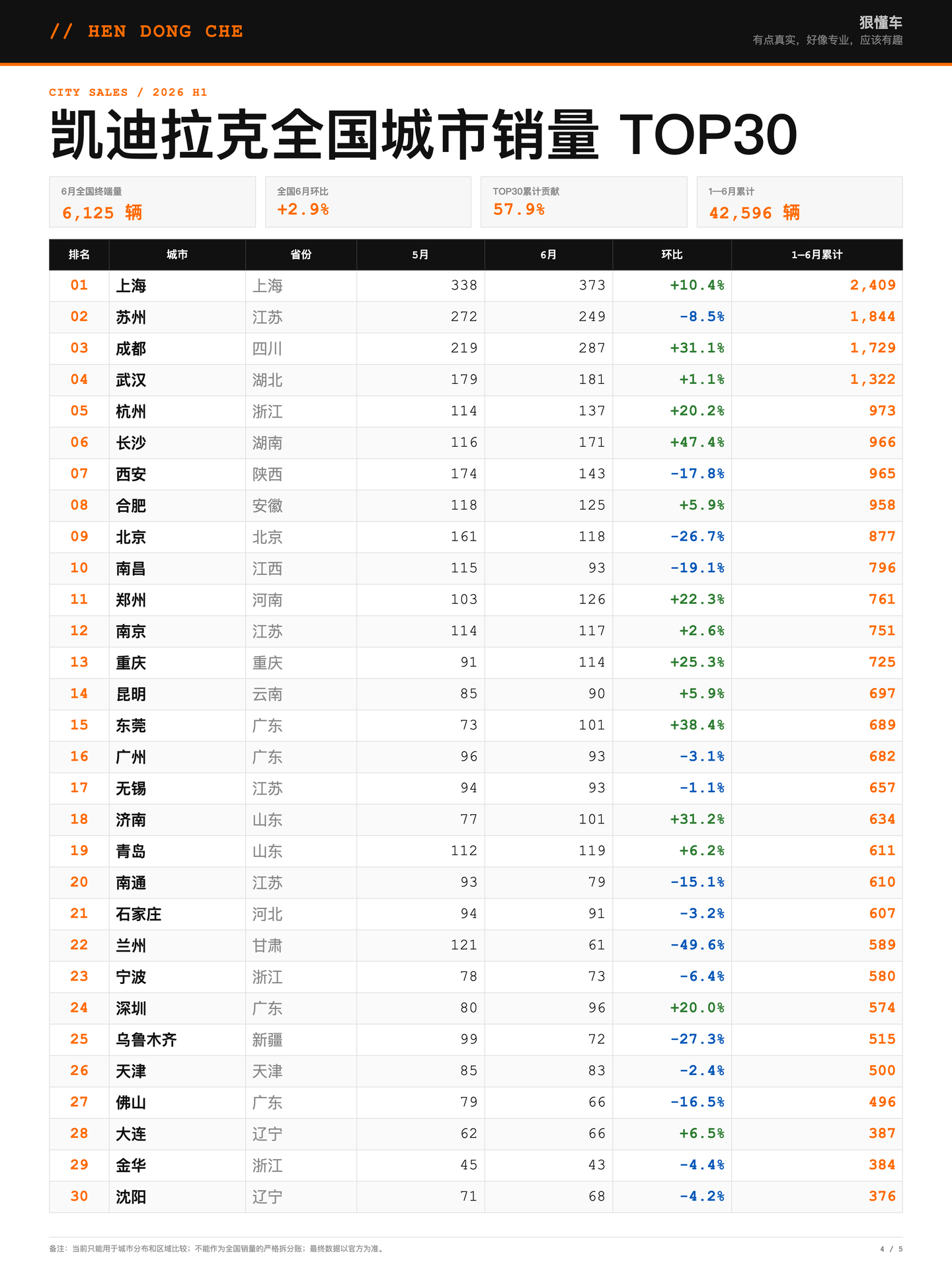 凯迪拉克四、TOP30:CR30为57.9%