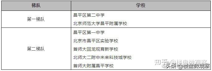 北京昌平区各学区对应小学昌平区学校梯队划分这里列出的梯队只是昌平