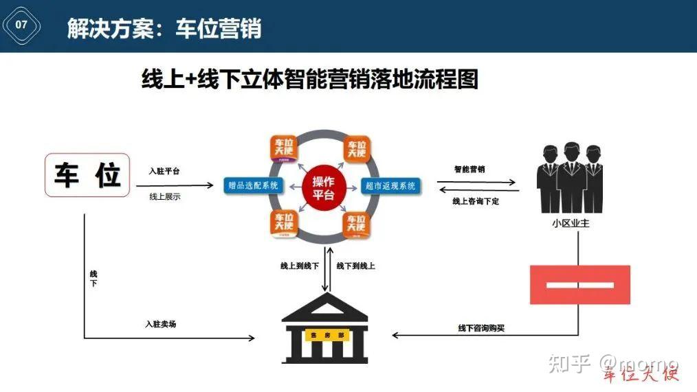 车位应该怎么卖
