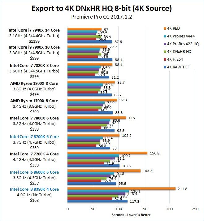 转载adobepremierepro如何选择cpui78700ki58600ki38350kryzen7对比