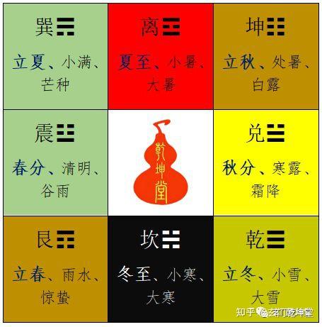 5分钟教会你推算八节三奇(图解)